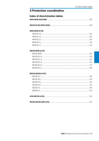 ABB | Protection and control devices 125
3 Protection coordination
3.2 Discrimination tables
Index of discrimination tables
MCB-MCB (230/240V)............................................................................................126
MCCB (415V)-MCB (240V)......................................................................................128
MCB-MCB (415V)
	 MCB-S2..B..........................................................................................................130
	 MCB-S2..C..........................................................................................................130
	 MCB-S2..D..........................................................................................................132
	 MCB-S2..K..........................................................................................................132
	 MCB-S2..Z..........................................................................................................134
MCCB-MCB (415V)
	 MCCB-S800........................................................................................................136
	 MCCB-S2..B.......................................................................................................138
	 MCCB-S2..C.......................................................................................................140
	 MCCB-S2..D.......................................................................................................142
	 MCCB-S2..K.......................................................................................................144
	 MCCB-S2..Z........................................................................................................146
MCCB-MCCB (415V)
	 MCCB-XT1..........................................................................................................148
	 MCCB-XT2..........................................................................................................150
	 MCCB-XT3..........................................................................................................152
	 MCCB-XT4..........................................................................................................152
	 MCCB-T5............................................................................................................153
	 MCCB-T6............................................................................................................153
ACB-MCCB (415V)..................................................................................................154
MCCB-MCCB (400/415V).......................................................................................155
 