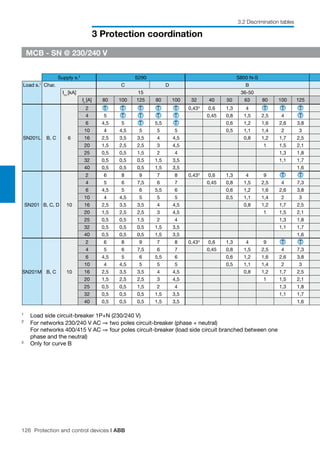 126 Protection and control devices | ABB
3 Protection coordination
3.2 Discrimination tables
1
	 Load side circuit-breaker 1P+N (230/240 V)
2
	 For networks 230/240 V AC ⇒ two poles circuit-breaker (phase + neutral)
For networks 400/415 V AC ⇒ four poles circuit-breaker (load side circuit branched between one
phase and the neutral)
3
	 Only for curve B
Supply s.2
S290 S800 N-S
Load s.1
Char. C D B
Icu
[kA] 15 36-50
In
[A] 80 100 125 80 100 32 40 50 63 80 100 125
SN201L B, C 6
2 T T T T T 0,433
0,6 1,3 4 T T T
4 5 T T T T 0,45 0,8 1,5 2,5 4 T
6 4,5 5 T 5,5 T 0,6 1,2 1,6 2,6 3,8
10 4 4,5 5 5 5 0,5 1,1 1,4 2 3
16 2,5 3,5 3,5 4 4,5 0,8 1,2 1,7 2,5
20 1,5 2,5 2,5 3 4,5 1 1,5 2,1
25 0,5 0,5 1,5 2 4 1,3 1,8
32 0,5 0,5 0,5 1,5 3,5 1,1 1,7
40 0,5 0,5 0,5 1,5 3,5 1,6
SN201 B, C, D 10
2 6 8 9 7 8 0,433
0,6 1,3 4 9 T T
4 5 6 7,5 6 7 0,45 0,8 1,5 2,5 4 7,3
6 4,5 5 6 5,5 6 0,6 1,2 1,6 2,6 3,8
10 4 4,5 5 5 5 0,5 1,1 1,4 2 3
16 2,5 3,5 3,5 4 4,5 0,8 1,2 1,7 2,5
20 1,5 2,5 2,5 3 4,5 1 1,5 2,1
25 0,5 0,5 1,5 2 4 1,3 1,8
32 0,5 0,5 0,5 1,5 3,5 1,1 1,7
40 0,5 0,5 0,5 1,5 3,5 1,6
SN201M B, C 10
2 6 8 9 7 8 0,433
0,6 1,3 4 9 T T
4 5 6 7,5 6 7 0,45 0,8 1,5 2,5 4 7,3
6 4,5 5 6 5,5 6 0,6 1,2 1,6 2,6 3,8
10 4 4,5 5 5 5 0,5 1,1 1,4 2 3
16 2,5 3,5 3,5 4 4,5 0,8 1,2 1,7 2,5
20 1,5 2,5 2,5 3 4,5 1 1,5 2,1
25 0,5 0,5 1,5 2 4 1,3 1,8
32 0,5 0,5 0,5 1,5 3,5 1,1 1,7
40 0,5 0,5 0,5 1,5 3,5 1,6
MCB - SN @ 230/240 V
 