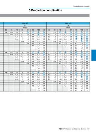 ABB | Protection and control devices 127
3 Protection coordination
3.2 Discrimination tables
S800 N-S S800 N-S
C D
36-50 36-50
25 32 40 50 63 80 100 125 25 32 40 50 63 80 100 125
0,43
0,55 1,2 3 T T T T 1,3 4,1 T T T T T T
0,43 0,75 1,3 2,1 3,9 T T 0,8 1,6 3 5,4 T T T T
0,55 1,1 1,5 2,5 3,6 5,5 0,6 1,3 2 3,2 3,9 T T T
0,45 1 1,3 1,9 2,8 4,2 0,5 1,2 1,65 2,6 3,1 T T T
0,75 1,1 1,6 2,3 3,6 0,9 1,4 1,8 2,6 5 T T
0,9 1,4 1,9 3,3 1,3 1,6 2,2 4,2 5,4 T
1,2 1,6 2,7 1,5 1,9 3,5 4,5 T
1 1,5 2,5 1,8 2,8 4,2 5,5
1,4 2,1 1,7 2,7 4 5
0,43
0,55 1,2 3 6,6 T T T 1,3 4,1 T T T T T T
0,43 0,75 1,3 2,1 3,9 6,6 T 0,8 1,6 3 5,4 7,6 T T T
0,55 1,1 1,5 2,5 3,6 5,5 0,6 1,3 2 3,2 3,9 8 T T
0,45 1 1,3 1,9 2,8 4,2 0,5 1,2 1,65 2,6 3,1 6,2 8,6 T
0,75 1,1 1,6 2,3 3,6 0,9 1,4 1,8 2,6 5 6,3 8,8
0,9 1,4 1,9 3,3 1,3 1,6 2,2 4,2 5,4 7,6
1,2 1,6 2,7 1,5 1,9 3,5 4,5 6,6
1 1,5 2,5 1,8 2,8 4,2 5,5
1,4 2,1 1,7 2,7 4 5
0,43
0,55 1,2 3 6,6 T T T 1,3 4,1 T T T T T T
0,43 0,75 1,3 2,1 3,9 6,6 T 0,8 1,6 3 5,4 7,6 T T T
0,55 1,1 1,5 2,5 3,6 5,5 0,6 1,3 2 3,2 3,9 8 T T
0,45 1 1,3 1,9 2,8 4,2 0,5 1,2 1,65 2,6 3,1 6,2 8,6 T
0,75 1,1 1,6 2,3 3,6 0,9 1,4 1,8 2,6 5 6,3 8,8
0,9 1,4 1,9 3,3 1,3 1,6 2,2 4,2 5,4 7,6
1,2 1,6 2,7 1,5 1,9 3,5 4,5 6,6
1 1,5 2,5 1,8 2,8 4,2 5,5
1,4 2,1 1,7 2,7 4 5
 