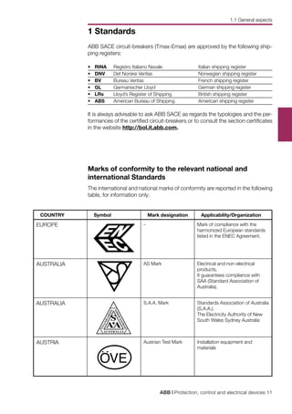 ABB | Protection, control and electrical devices 11
1 Standards
ABB SACE circuit-breakers (Tmax-Emax) are approved by the following ship-
ping registers:
•	 RINA 	 Registro Italiano Navale 	 Italian shipping register
•	 DNV 	 Det Norske Veritas 	 Norwegian shipping register
•	 BV 	 Bureau Veritas 	 French shipping register
•	 GL 	 Germanischer Lloyd 	 German shipping register
•	 LRs 	 Lloyd’s Register of Shipping	 British shipping register
•	 ABS 	 American Bureau of Shipping	 American shipping register
It is always advisable to ask ABB SACE as regards the typologies and the per-
formances of the certified circuit-breakers or to consult the section certificates
in the website http://bol.it.abb.com.
Marks of conformity to the relevant national and
international Standards
The international and national marks of conformity are reported in the following
table, for information only:
OVE
COUNTRY Symbol Mark designation Applicability/Organization
EUROPE	 – Mark of compliance with the
harmonized European standards
listed in the ENEC Agreement.
AUSTRALIA AS Mark Electrical and non-electrical
products.
It guarantees compliance with
SAA (Standard Association of
Australia).	
AUSTRALIA S.A.A. Mark Standards Association of Australia
(S.A.A.).
The Electricity Authority of New
South Wales Sydney Australia
AUSTRIA Austrian Test Mark Installation equipment and
materials
1.1 General aspects
 