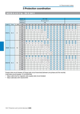 128 Protection and control devices | ABB
3 Protection coordination
3.2 Discrimination tables
MCCB @ 415 V 4p - SN @ 240 V
Supply side circuit-breaker 4P (load side circuit branched between one phase and the neutral)
Load side circuit-breaker 1P+N (230/240)
1
	 Value valid only for magnetic only supply side circuit-breaker
2
	 Value valid also with neutral 50%
Supply s. XT1 160
Version B, C, N, S, H
Release TM
Load s. Char. Icu [kA] In [A] 16 20 25 32 40 50 63 80 100 1252
125 1602
160 16 20 25 32
SN201L B, C 6
≤4 T T T T T T T T T T T T T T T T T
6 T T T T T T T T T T T T T T T T T
10 3 3 3 4,5 T T T T T T T 31
3 3
16 3 4,5 5 T T T T T T 31
20 3 5 T T T T T T 31
25 5 T T T T T T
32 T T T T T T
40 T T T T T
SN201 B, C, D 10
≤4 T T T T T T T T T T T T T T T T T
6 6 6 6 6 6 6 T T T T T T T T T T T
10 3 3 3 4,5 7,5 8,5 T T T T T 31
3 3
16 3 4,5 5 7,5 T T T T T 31
20 3 5 6 T T T T T 31
25 5 6 T T T T T
32 6 7,5 T T T T
40 7,5 T T T T
SN201M B, C 10
≤4 T T T T T T T T T T T T T T T T T
6 6 6 6 6 6 6 12 T T T T T T T T T T
10 3 3 3 4,5 7,5 8,5 T T T T T 31
3 3
16 3 4,5 5 7,5 T T T T T 31
20 3 5 6 T T T T T 31
25 5 6 T T T T T
32 6 T T T T T
40 T T T T T
 