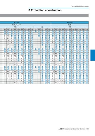 ABB | Protection and control devices 129
3 Protection coordination
3.2 Discrimination tables
XT2 160 XT3 250
N, S, H, L, V N, S
TM EL TM
40 50 63 80 100 1252
125 1602
160 10 25 63 100 160 63 80 100 1252
125 1602
160 2002
200 2502
250
T T T T T T T T T T T T T T T T T T T T T T T T T
T T T T T T T T T T T T T T T T T T T T T T T T
3 4,5 T T T T T T T T T T T T T T T T T T T T T T
3 4,5 5 T T T T T T T T T 5 T T T T T T T T T T
3 5 T T T T T T T T T 5 T T T T T T T T T T
31
5 T T T T T T T T T 5 T T T T T T T T T T
31
T T T T T T T T T T T T T T T T T T T
T T 	T T T T T T T T T T T T T T
T T T T T T T T T T T T T T T T T T T T T T T T T
T T T T T T T T T T T T T T T T T T T T T T T T
3 4,5 7,5 8,5 T T T T T T T T T 7,5 8,5 T T T T T T T T T
3 4,5 5 7,5 T 7,5 T T T T T T 5 7,5 T 7,5 T T T T T T T
3 5 6 T 6 T T T T T T 5 6 T 6 T T T T T T T
31
5 6 T 6 T T T T T T 5 6 T 6 T T T T T T T
31
6 7,5 6 T T T T T T 6 7,5 6 T T T T T T T
61
7,5 	T T T T T 61
7,5 T T T T T T T
T T T T T T T T T T T T T T T T T T T T T T T T T
T T T T T T T T T T T T T T T T T T T T T T T T
3 4,5 7,5 8,5 T T T T T T T T T 7,5 8,5 T T T T T T T T T
3 4,5 5 7,5 T 7,5 T T T T T T 5 7,5 T 7,5 T T T T T T T
3 5 6 T 6 T T T T T T 5 6 T 6 T T T T T T T
31
5 6 T 6 T T T T T T 5 6 T 6 T T T T T T T
31
6 7,5 6 T T T T T T 6 7,5 6 T T T T T T T
61
7,5 T T T T T 61
7,5 T T T T T T T
 