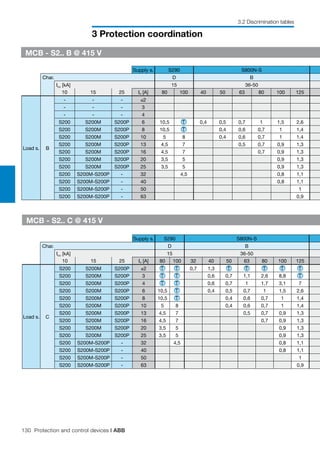 130 Protection and control devices | ABB
3 Protection coordination
3.2 Discrimination tables
Supply s. S290 S800N-S
Char. D B
Icu [kA] 15 36-50
10 15 25 In [A] 80 100 40 50 63 80 100 125
Load s. B
- - - ≤2
- - - 3
- - - 4
S200 S200M S200P 6 10,5 T 0,4 0,5 0,7 1 1,5 2,6
S200 S200M S200P 8 10,5 T 0,4 0,6 0,7 1 1,4
S200 S200M S200P 10 5 8 0,4 0,6 0,7 1 1,4
S200 S200M S200P 13 4,5 7 0,5 0,7 0,9 1,3
S200 S200M S200P 16 4,5 7 0,7 0,9 1,3
S200 S200M S200P 20 3,5 5 0,9 1,3
S200 S200M S200P 25 3,5 5 0,9 1,3
S200 S200M-S200P - 32 4,5 0,8 1,1
S200 S200M-S200P - 40 0,8 1,1
S200 S200M-S200P - 50 1
S200 S200M-S200P - 63 0,9
MCB - S2.. B @ 415 V
Supply s. S290 S800N-S
Char. D B
Icu [kA] 15 36-50
10 15 25 In [A] 80 100 32 40 50 63 80 100 125
Load s. C
S200 S200M S200P ≤2 T T 0,7 1,3 T T T T T
S200 S200M S200P 3 T T 0,6 0,7 1,1 2,6 8,8 T
S200 S200M S200P 4 T T 0,6 0,7 1 1,7 3,1 7
S200 S200M S200P 6 10,5 T 0,4 0,5 0,7 1 1,5 2,6
S200 S200M S200P 8 10,5 T 0,4 0,6 0,7 1 1,4
S200 S200M S200P 10 5 8 0,4 0,6 0,7 1 1,4
S200 S200M S200P 13 4,5 7 0,5 0,7 0,9 1,3
S200 S200M S200P 16 4,5 7 0,7 0,9 1,3
S200 S200M S200P 20 3,5 5 0,9 1,3
S200 S200M S200P 25 3,5 5 0,9 1,3
S200 S200M-S200P - 32 4,5 0,8 1,1
S200 S200M-S200P - 40 0,8 1,1
S200 S200M-S200P - 50 1
S200 S200M-S200P - 63 0,9
MCB - S2.. C @ 415 V
 