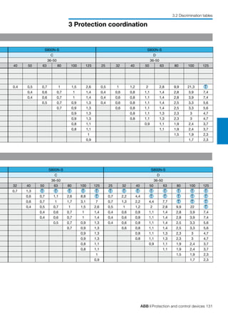 ABB | Protection and control devices 131
3 Protection coordination
3.2 Discrimination tables
S800N-S S800N-S
C D
36-50 36-50
40 50 63 80 100 125 25 32 40 50 63 80 100 125
0,4 0,5 0,7 1 1,5 2,6 0,5 1 1,2 2 2,8 9,9 21,3 T
0,4 0,6 0,7 1 1,4 0,4 0,6 0,8 1,1 1,4 2,8 3,9 7,4
0,4 0,6 0,7 1 1,4 0,4 0,6 0,8 1,1 1,4 2,8 3,9 7,4
0,5 0,7 0,9 1,3 0,4 0,6 0,8 1,1 1,4 2,5 3,3 5,6
0,7 0,9 1,3 0,6 0,8 1,1 1,4 2,5 3,3 5,6
0,9 1,3 0,8 1,1 1,3 2,3 3 4,7
0,9 1,3 0,8 1,1 1,3 2,3 3 4,7
0,8 1,1 0,9 1,1 1,9 2,4 3,7
0,8 1,1 1,1 1,9 2,4 3,7
1 1,5 1,9 2,3
0,9 1,7 2,3
S800N-S S800N-S
C D
36-50 36-50
32 40 50 63 80 100 125 25 32 40 50 63 80 100 125
0,7 1,3 T T T T T T T T T T T T T
0,6 0,7 1,1 2,6 8,8 T 0,7 2,2 4,4 T T T T T
0,6 0,7 1 1,7 3,1 7 0,7 1,3 2,2 4,4 7,7 T T T
0,4 0,5 0,7 1 1,5 2,6 0,5 1 1,2 2 2,8 9,9 22 T
0,4 0,6 0,7 1 1,4 0,4 0,6 0,8 1,1 1,4 2,8 3,9 7,4
0,4 0,6 0,7 1 1,4 0,4 0,6 0,8 1,1 1,4 2,8 3,9 7,4
0,5 0,7 0,9 1,3 0,4 0,6 0,8 1,1 1,4 2,5 3,3 5,6
0,7 0,9 1,3 0,6 0,8 1,1 1,4 2,5 3,3 5,6
0,9 1,3 0,8 1,1 1,3 2,3 3 4,7
0,9 1,3 0,8 1,1 1,3 2,3 3 4,7
0,8 1,1 0,9 1,1 1,9 2,4 3,7
0,8 1,1 1,1 1,9 2,4 3,7
1 1,5 1,9 2,3
0,9 1,7 2,3
 