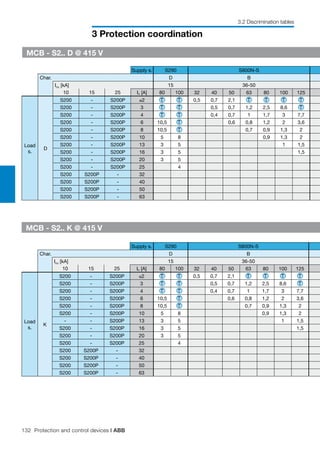 132 Protection and control devices | ABB
3 Protection coordination
3.2 Discrimination tables
Supply s. S290 S800N-S
Char. D B
Icu [kA] 15 36-50
10 15 25 In [A] 80 100 32 40 50 63 80 100 125
Load
s.
D
S200 - S200P ≤2 T T 0,5 0,7 2,1 T T T T
S200 - S200P 3 T T 0,5 0,7 1,2 2,5 8,6 T
S200 - S200P 4 T T 0,4 0,7 1 1,7 3 7,7
S200 - S200P 6 10,5 T 0,6 0,8 1,2 2 3,6
S200 - S200P 8 10,5 T 0,7 0,9 1,3 2
S200 - S200P 10 5 8 0,9 1,3 2
S200 - S200P 13 3 5 1 1,5
S200 - S200P 16 3 5 1,5
S200 - S200P 20 3 5
S200 - S200P 25 4
S200 S200P - 32
S200 S200P - 40
S200 S200P - 50
S200 S200P - 63
MCB - S2.. D @ 415 V
Supply s. S290 S800N-S
Char. D B
Icu [kA] 15 36-50
10 15 25 In [A] 80 100 32 40 50 63 80 100 125
Load
s.
K
S200 - S200P ≤2 T T 0,5 0,7 2,1 T T T T
S200 - S200P 3 T T 0,5 0,7 1,2 2,5 8,6 T
S200 - S200P 4 T T 0,4 0,7 1 1,7 3 7,7
S200 - S200P 6 10,5 T 0,6 0,8 1,2 2 3,6
S200 - S200P 8 10,5 T 0,7 0,9 1,3 2
S200 - S200P 10 5 8 0,9 1,3 2
- - S200P 13 3 5 1 1,5
S200 - S200P 16 3 5 1,5
S200 - S200P 20 3 5
S200 - S200P 25 4
S200 S200P - 32
S200 S200P - 40
S200 S200P - 50
S200 S200P - 63
MCB - S2.. K @ 415 V
 