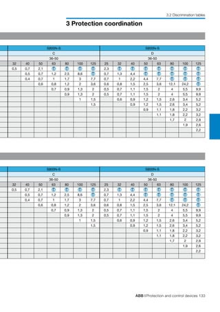 ABB | Protection and control devices 133
3 Protection coordination
3.2 Discrimination tables
S800N-S S800N-S
C D
36-50 36-50
32 40 50 63 80 100 125 25 32 40 50 63 80 100 125
0,5 0,7 2,1 T T T T 2,3 T T T T T T T
0,5 0,7 1,2 2,5 8,6 T 0,7 1,3 4,4 T T T T T
0,4 0,7 1 1,7 3 7,7 0,7 1 2,2 4,4 7,7 T T T
0,6 0,8 1,2 2 3,6 0,6 0,8 1,5 2,5 3,6 12,1 24,2 T
0,7 0,9 1,3 2 0,5 0,7 1,1 1,5 2 4 5,5 9,9
0,9 1,3 2 0,5 0,7 1,1 1,5 2 4 5,5 9,9
1 1,5 0,6 0,9 1,2 1,5 2,6 3,4 5,2
1,5 0,9 1,2 1,5 2,6 3,4 5,2
0,9 1,1 1,8 2,2 3,2
1,1 1,8 2,2 3,2
1,7 2 2,9
1,9 2,6
2,2
S800N-S S800N-S
C D
36-50 36-50
32 40 50 63 80 100 125 25 32 40 50 63 80 100 125
0,5 0,7 2,1 T T T T 2,3 T T T T T T T
0,5 0,7 1,2 2,5 8,6 T 0,7 1,3 4,4 T T T T T
0,4 0,7 1 1,7 3 7,7 0,7 1 2,2 4,4 7,7 T T T
0,6 0,8 1,2 2 3,6 0,6 0,8 1,5 2,5 3,6 12,1 24,2 T
0,7 0,9 1,3 2 0,5 0,7 1,1 1,5 2 4 5,5 9,9
0,9 1,3 2 0,5 0,7 1,1 1,5 2 4 5,5 9,9
1 1,5 0,6 0,9 1,2 1,5 2,6 3,4 5,2
1,5 0,9 1,2 1,5 2,6 3,4 5,2
0,9 1,1 1,8 2,2 3,2
1,1 1,8 2,2 3,2
1,7 2 2,9
1,9 2,6
2,2
 