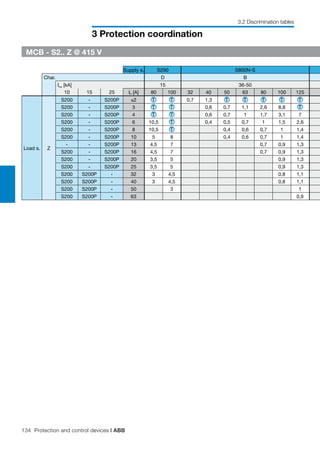 134 Protection and control devices | ABB
3 Protection coordination
3.2 Discrimination tables
Supply s. S290 S800N-S
Char. D B
Icu [kA] 15 36-50
10 15 25 In [A] 80 100 32 40 50 63 80 100 125
Load s. Z
S200 - S200P ≤2 T T 0,7 1,3 T T T T T
S200 - S200P 3 T T 0,6 0,7 1,1 2,6 8,8 T
S200 - S200P 4 T T 0,6 0,7 1 1,7 3,1 7
S200 - S200P 6 10,5 T 0,4 0,5 0,7 1 1,5 2,6
S200 - S200P 8 10,5 T 0,4 0,6 0,7 1 1,4
S200 - S200P 10 5 8 0,4 0,6 0,7 1 1,4
- - S200P 13 4,5 7 0,7 0,9 1,3
S200 - S200P 16 4,5 7 0,7 0,9 1,3
S200 - S200P 20 3,5 5 0,9 1,3
S200 - S200P 25 3,5 5 0,9 1,3
S200 S200P - 32 3 4,5 0,8 1,1
S200 S200P - 40 3 4,5 0,8 1,1
S200 S200P - 50 3 1
S200 S200P - 63 0,9
MCB - S2.. Z @ 415 V
 