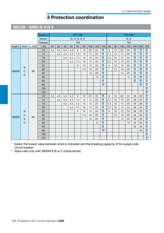 136 Protection and control devices | ABB
3 Protection coordination
3.2 Discrimination tables
MCCB - S800 @ 415 V
Supply s. XT1 160 XT3 250
Version B, C, N, S, H N, S
Release TM TM
Load s. Char. Icu [kA] In [A] 25 32 40 50 63 80 100 125 160 63 80 100 125 160 200 250
S800N
B
C
D
36
10 4,5 4,5 4,5 4,5 8 10 201
251
T 8 10 201
251
T T T
13 4,5 4,5 4,5 7,5 10 15 251
T 7,5 10 15 251
T T T
16 4,5 4,5 7,5 10 15 251
T 7,5 10 15 251
T T T
20 4,5 7,5 10 15 251
T 7,5 10 15 251
T T T
25 6 10 15 201
T 6 10 15 201
T T T
32 7,5 10 201
T 7,5 10 201
T T T
40 10 201
T 10 201
T T T
50 15 T 15 T T T
63 T T T T
80 T 2
T T
100 T
125 T 2
S800S
B
C
D
K
50
10 4,5 4,5 4,5 4,5 8 10 201
251
T 8 10 201
251
36 36 T
13 4,5 4,5 4,5 7,5 10 15 251
T 7,5 10 15 251
36 36 T
16 4,5 4,5 7,5 10 15 251
T 7,5 10 15 251
36 36 T
20 4,5 7,5 10 15 251
T 7,5 10 15 251
36 36 T
25 6 10 15 201
T 6 10 15 201
36 36 T
32 7,5 10 201
T 7,5 10 201
36 36 T
40 10 201
T 10 201
36 36 T
50 15 T 15 36 36 T
63 T 36 36 T
80 T 2
36 T
100 T
125 T 2
1
	 Select the lowest value between what is indicated and the breaking capacity of the supply side
	 circuit-breaker
2
	 Value valid only with S800N/S B or C characteristic
 