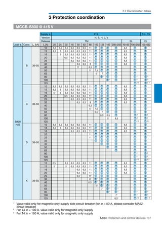 ABB | Protection and control devices 137
3 Protection coordination
3.2 Discrimination tables
Supply s. XT4 T4 - T5
Version N, S, H, L, V
Release TM EL EL
Load s. Carat. Icu [kA] In [A] 20 25 32 40 50 63 80 100 125 160 200÷250 40÷63 100÷250 100÷630
S800
N/S
B 36-50
10 6,5 6,5 6,5 6,5 6,5 6,5 11 T T T T 6,5 T T
13 6,5 5 6,5 6,5 6,5 6,5 11 T T T T 6,5 T T
16 5 6,5 6,5 6,5 6,5 11 T T T T 6,5 T T
20 6,51
6,5 6,5 6,5 11 T T T T 6,5 T T
25 6,5 6,5 6,5 11 T T T T 6,5 T T
32 6,5 6,5 8 T T T T 6,5 T T
40 51
6,5 T T T T T T
50 51
7,5 T T T T T
63 51
7 T T T T
80 T 1
T T T 2
T 2
100 T 1
T T 2
T 2
125 T 2 3
T 2 3
C 36-50
10 6,5 6,5 6,5 6,5 6,5 6,5 11 T T T T 6,5 T T
13 6,5 5 6,5 6,5 6,5 6,5 11 T T T T 6,5 T T
16 51
5 6,5 6,5 6,5 6,5 11 T T T T 6,5 T T
20 6,51
6,5 6,5 6,5 11 T T T T 6,5 T T
25 6,5 6,5 6,5 11 T T T T 6,5 T T
32 6,5 6,5 8 T T T T 6,5 T T
40 6,5 T T T T T T
50 51
7,5 T T T T T
63 6,51
7 T T T T
80 6,51
6,5 T T 2
T 2
100 51
6,5 T 2
T 2
125 T 2 3
T 2 3
D 36-50
10 6,5 6,5 6,5 6,5 6,5 6,5 11 T T T T 6,5 T T
13 6,5 5 6,5 6,5 6,5 6,5 11 T T T T 6,5 T T
16 6,5 6,5 6,5 11 T T T T 6,5 T T
20 11 T T T T T T
25 11 T T T T T T
32 T T T T T T
40 T T T T T
50 T T T T
63 T T T
80 T 2
T 2
100 T 2
T 2
125 T 2 3
T 2 3
K 36-50
10 6,51
6,5 6,5 6,5 6,5 11 T T T T 6,5 T T
13 51
51
6,5 6,5 6,5 11 T T T T 6,5 T T
16 6,5 6,5 11 T T T T 6,5 T T
20 6,5 6,5 11 T T T T 6,5 T T
25 6,51
111
T T T T T T
32 81
T 1
T T T T T
40 6,51
T 1
T 1
T T T T
50 7,51
T 1
T 1
T T T
63 71
T 1
T 1
T T
80 T 1
T 1
T 2
T 2
100 71
T 2
T 2
125 6,51
T 2 3
T 2 3
1
	 Value valid only for magnetic only supply side circuit-breaker (for In = 50 A, please consider MA52
	 circuit-breaker)
2
	 For T4 In = 100 A, value valid only for magnetic only supply
3
	 For T4 In = 160 A, value valid only for magnetic only supply
MCCB-S800 @ 415 V
 