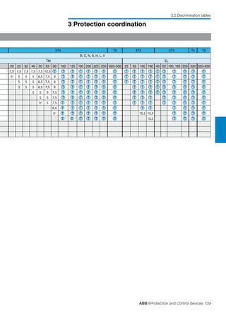 ABB | Protection and control devices 139
3 Protection coordination
3.2 Discrimination tables
XT4 T5 XT2 XT4 T4 T5
B, C, N, S, H, L, V
TM EL
20 25 32 40 50 63 80 100 125 160 200 225 250 320÷500 25 63 100 160 40 63 100, 160 250 320 320÷630
7,54
7,5 7,5 7,5 7,5 10,5 T T T T T T T T T T T T T T T T T T
54
5 5 5 6,5 7,5 9 T T T T T T T T T T T T T T T T T
5 5 5 6,5 7,5 8 T T T T T T T T T T T T T T T T T
3 5 5 6,5 7,5 8 T T T T T T T T T T T T T T T T
5 5 5 7,5 T T T T T T T T T T T T T T T T
5 5 7,5 T T T T T T T T T T T T T T T
54
5 7,5 T T T T T T T T T T T T T T T
6,5 T T T T T T T T T T T T T
54
T T T T T T T 10,5 10,5 T T T T
T 4
T 4
T T T T T 10,5 T T T T
 