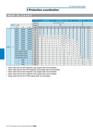 140 Protection and control devices | ABB
3 Protection coordination
3.2 Discrimination tables
Supply s. XT2 XT1 - XT2 XT1 - XT2 - XT3 XT3
Version B, C, N, S, H, L, V
Char. Icu [kA] Release TM
10 15 25 In [A] 12,5 16 20 25 32 40 50 63 80 100 125 160 200 250
Load s. C
S200 S200M S200P ≤2 T T T T T T T T T T T T T T
S200 S200M S200P 3 T T T T T T T T T T T T T T
S200 S200M S200P 4 T T T T T T T T T T T T T T
S200 S200M S200P 6 5,51
5,5 5,5 5,5 5,5 5,5 5,5 10,5 T T T T T T
S200 S200M S200P 8 5,5 5,5 5,5 5,5 5,5 10,5 T T T T T T
S200 S200M S200P 10 31
3 3 3 4,5 7,5 8,5 17 T T T T
S200 S200M S200P 13 31
3 3 4,5 7,5 7,5 12 20 T T T
S200 S200M S200P 16 31
3 4,5 5 7,5 12 20 T T T
S200 S200M S200P 20 31
3 5 6 10 15 T T T
S200 S200M S200P 25 31
5 6 10 15 T T T
S200 S200M-S200P - 32 31
6 7,5 12 T T T
S200 S200M-S200P - 40 5,51
7,5 12 T T T
S200 S200M-S200P - 50 31
52
7,5 10,5 T T
S200 S200M-S200P - 63 52
63
10,5 T T
- S290 - 80 10 15
- S290 - 100 7,53
15
- S290 - 125 7,53
1
Value valid only for XT2 magnetic only supply side circuit-breaker
2
Value valid only for XT2-XT3 magnetic only supply side circuit-breaker
3
Value valid only for XT3 magnetic only supply side circuit-breaker
4
Value valid only for XT4 magnetic only supply side circuit-breaker
5
Value valid only for XT4 In160 supply side circuit-breaker
MCCB - S2.. C @ 415 V
 