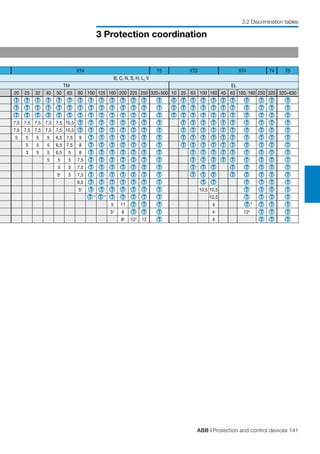 ABB | Protection and control devices 141
3 Protection coordination
3.2 Discrimination tables
XT4 T5 XT2 XT4 T4 T5
B, C, N, S, H, L, V
TM EL
20 25 32 40 50 63 80 100 125 160 200 225 250 320÷500 10 25 63 100 160 40 63 100, 160 250 320 320÷630
T T T T T T T T T T T T T T T T T T T T T T T T T
T T T T T T T T T T T T T T T T T T T T T T T T T
T T T T T T T T T T T T T T T T T T T T T T T T T
7,5 7,5 7,5 7,5 7,5 10,5 T T T T T T T T T T T T T T T T T T
7,5 7,5 7,5 7,5 7,5 10,5 T T T T T T T T T T T T T T T T T T
5 5 5 5 6,5 7,5 9 T T T T T T T T T T T T T T T T T
5 5 5 6,5 7,5 8 T T T T T T T T T T T T T T T T T
3 5 5 6,5 5 8 T T T T T T T T T T T T T T T T
5 5 5 7,5 T T T T T T T T T T T T T T T T
5 5 7,5 T T T T T T T T T T T T T T T
54
5 7,5 T T T T T T T T T T T T T T T
6,5 T T T T T T T T T T T T T
54
T T T T T T T 10,5 10,5 T T T T
T 4
T 4
T T T T T 10,5 T T T T
5 11 T T T 4 T 5
T T T
54
8 T T T 4 124
T T T
84
124
12 T 4 T T T
 
