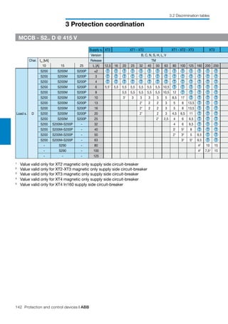142 Protection and control devices | ABB
3 Protection coordination
3.2 Discrimination tables
Supply s. XT2 XT1 - XT2 XT1 - XT2 - XT3 XT3
Version B, C, N, S, H, L, V
Char. Icu [kA] Release TM
10 15 25 In [A] 12,5 16 20 25 32 40 50 63 80 100 125 160 200 250
Load s. D
S200 S200M S200P ≤2 T T T T T T T T T T T T T T
S200 S200M S200P 3 T T T T T T T T T T T T T T
S200 S200M S200P 4 T T T T T T T T T T T T T T
S200 S200M S200P 6 5,51
5,5 5,5 5,5 5,5 5,5 5,5 10,5 T T T T T T
S200 S200M S200P 8 5,5 5,5 5,5 5,5 5,5 10,5 12 T T T T T
S200 S200M S200P 10 31
3 3 3 3 5 8,5 17 T T T T
S200 S200M S200P 13 21
2 2 3 5 8 13,5 T T T
S200 S200M S200P 16 21
2 2 3 5 8 13,5 T T T
S200 S200M S200P 20 21
2 3 4,5 6,5 11 T T T
S200 S200M S200P 25 21
2,5 4 6 9,5 T T T
S200 S200M-S200P - 32 4 6 9,5 T T T
S200 S200M-S200P - 40 31
52
8 T T T
S200 S200M-S200P - 50 21
32
5 9,5 T T
S200 S200M-S200P - 63 32
53
9,5 T T
- S290 - 80 43
10 15
- S290 - 100 43
7,53
15
- - - 125
1
Value valid only for XT2 magnetic only supply side circuit-breaker
2
Value valid only for XT2-XT3 magnetic only supply side circuit-breaker
3
Value valid only for XT3 magnetic only supply side circuit-breaker
4
Value valid only for XT4 magnetic only supply side circuit-breaker
5
Value valid only for XT4 In160 supply side circuit-breaker
MCCB - S2.. D @ 415 V
 