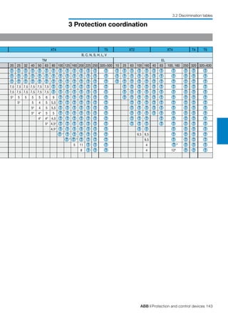 ABB | Protection and control devices 143
3 Protection coordination
3.2 Discrimination tables
XT4 T5 XT2 XT4 T4 T5
B, C, N, S, H, L, V
TM EL
20 25 32 40 50 63 80 100 125 160 200 225 250 320÷500 10 25 63 100 160 40 63 100, 160 250 320 320÷630
T T T T T T T T T T T T T T T T T T T T T T T T T
T T T T T T T T T T T T T T T T T T T T T T T T T
T T T T T T T T T T T T T T T T T T T T T T T T T
7,5 7,5 7,5 7,5 7,5 7,5 T T T T T T T T T T T T T T T T T T
7,5 7,5 7,5 7,5 7,5 7,5 T T T T T T T T T T T T T T T T T T
54
5 5 5 5 6 9 T T T T T T T T T T T T T T T T T
54
5 4 5 5,5 T T T T T T T T T T T T T T T T
54
4 5 5,5 T T T T T T T T T T T T T T T T
54
44
5 5 T T T T T T T T T T T T T T T T
44
44
4,5 T T T T T T T T T T T T T T T
54
4,54
T T T T T T T T T T T T T T T
4,54
T T T T T T T T T T T T T
T 4
T T T T T T 9,5 9,5 T T T T
T 4
T 4
T T T T 9,5 T T T T
5 11 T T T 4 T 5
T T T
8 T T T 4 125
T T T
 