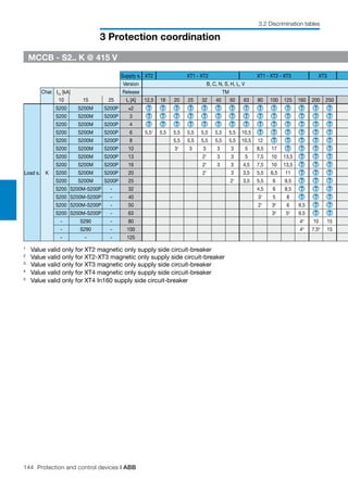 144 Protection and control devices | ABB
3 Protection coordination
3.2 Discrimination tables
Supply s. XT2 XT1 - XT2 XT1 - XT2 - XT3 XT3
Version B, C, N, S, H, L, V
Char. Icu [kA] Release TM
10 15 25 In [A] 12,5 16 20 25 32 40 50 63 80 100 125 160 200 250
Load s. K
S200 S200M S200P ≤2 T T T T T T T T T T T T T T
S200 S200M S200P 3 T T T T T T T T T T T T T T
S200 S200M S200P 4 T T T T T T T T T T T T T T
S200 S200M S200P 6 5,51
5,5 5,5 5,5 5,5 5,5 5,5 10,5 T T T T T T
S200 S200M S200P 8 5,5 5,5 5,5 5,5 5,5 10,5 12 T T T T T
S200 S200M S200P 10 31
3 3 3 3 5 8,5 17 T T T T
S200 S200M S200P 13 21
3 3 5 7,5 10 13,5 T T T
S200 S200M S200P 16 21
3 3 4,5 7,5 10 13,5 T T T
S200 S200M S200P 20 21
3 3,5 5,5 6,5 11 T T T
S200 S200M S200P 25 21
3,5 5,5 6 9,5 T T T
S200 S200M-S200P - 32 4,5 6 9,5 T T T
S200 S200M-S200P - 40 31
5 8 T T T
S200 S200M-S200P - 50 21
32
6 9,5 T T
S200 S200M-S200P - 63 32
53
9,5 T T
- S290 - 80 43
10 15
- S290 - 100 43
7,53
15
- - - 125
1
Value valid only for XT2 magnetic only supply side circuit-breaker
2
Value valid only for XT2-XT3 magnetic only supply side circuit-breaker
3
Value valid only for XT3 magnetic only supply side circuit-breaker
4
Value valid only for XT4 magnetic only supply side circuit-breaker
5
Value valid only for XT4 In160 supply side circuit-breaker
MCCB - S2.. K @ 415 V
 