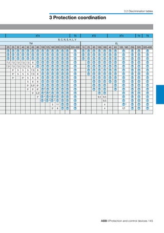 ABB | Protection and control devices 145
3 Protection coordination
3.2 Discrimination tables
XT4 T5 XT2 XT4 T4 T5
B, C, N, S, H, L, V
TM EL
20 25 32 40 50 63 80 100 125 160 200 225 250 320÷500 10 25 63 100 160 40 63 100, 160 250 320 320÷630
T T T T T T T T T T T T T T T T T T T T T T T T T
T T T T T T T T T T T T T T T T T T T T T T T T T
T T T T T T T T T T T T T T T T T T T T T T T T T
7,5 7,5 7,5 7,5 7,5 8 T T T T T T T T T T T T T T T T T T
7,54
7,5 7,5 7,5 7,5 8 T T T T T T T T T T T T T T T T T T
54
5 5 5 7,5 9 T T T T T T T T T T T T T T T T T
54
5 5 5 7,5 8 T T T T T T T T T T T T T T T T T
54
54
5 6 8 T T T T T T T T T T T T T T T T
5 6 6 T T T T T T T T T T T T T T T T
54
5,54
64
T T T T T T T T T T T T T T T
54
54
64 T 4
T T T T T T T T T T T T T T
54
5,54 T 4
T 4
T T T T T T T T T T T
54 T 4
T 4
T 4
T T T T 9,5 9,5 T T T T
T 4
T 4
T 4
T T T T 9,5 T T T T
5 11 T T T 4 T 5
T T T
54
8 T T T 4 125
T T T
 