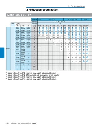 146 Protection and control devices | ABB
3 Protection coordination
3.2 Discrimination tables
Supply s. XT2 XT1 - XT2 XT1 - XT2 - XT3 XT3
Version B, C, N, S, H, L, V
Char. Icu [kA] Release TM
10 15 25 In [A] 12,5 16 20 25 32 40 50 63 80 100 125 160 200 250
Load s. Z
S200 S200M S200P ≤2 T T T T T T T T T T T T T T
S200 S200M S200P 3 T T T T T T T T T T T T T T
S200 S200M S200P 4 T T T T T T T T T T T T T T
S200 S200M S200P 6 5,51
5,5 5,5 5,5 5,5 5,5 5,5 10,5 T T T T T T
S200 S200M S200P 8 5,5 5,5 5,5 5,5 5,5 10,5 T T T T T T
S200 S200M S200P 10 31
3 3 3 4,5 8 8,5 17 T T T T
S200 S200M S200P 16 31
3 4,5 5 7,5 12 20 T T T
S200 S200M S200P 20 31
3 5 6 10 15 T T T
S200 S200M S200P 25 31
5 6 10 15 T T T
S200 S200M-
S200P - 32 31
6 7,5 12 T T T
S200 S200M-
S200P - 40 5,51
7,5 12 T T T
S200
S200M-
S200P
- 50 41
52
7,5 10,5 T T
S200
S200M-
S200P
- 63 52
63
10,5 T T
- - - 80
- - - 100
- - - 125
1
Value valid only for XT2 magnetic only supply side circuit-breaker
2
Value valid only for XT2-XT3 magnetic only supply side circuit-breaker
3
Value valid only for XT3 magnetic only supply side circuit-breaker
4
Value valid only for XT4 magnetic only supply side circuit-breaker
MCCB - S2.. Z @ 415 V
 