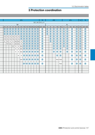 ABB | Protection and control devices 147
3 Protection coordination
3.2 Discrimination tables
XT4 T5 XT2 XT4 T4 T5
B, C, N, S, H, L, V
TM EL
20 25 32 40 50 63 80 100 125 160 200 225 250 320÷500 10 25 63 100 160 40 63 100, 160 250 320 320÷630
T T T T T T T T T T T T T T T T T T T T T T T T T
T T T T T T T T T T T T T T T T T T T T T T T T T
T T T T T T T T T T T T T T T T T T T T T T T T T
7,5 7,5 7,5 7,5 7,5 7,5 T T T T T T T T T T T T T T T T T T
7,5 7,5 7,5 7,5 7,5 7,5 T T T T T T T T T T T T T T T T T T
5 7,5 5 5 6,5 6,5 9 T T T T T T T T T T T T T T T T T
7,54
4,5 5 6,5 6,5 8 T T T T T T T T T T T T T T T T
5 5 5 6,5 T T T T T T T T T T T T T T T T
5 5 6,5 T T T T T T T T T T T T T T T
5 5 6,5 T T T T T T T T T T T T T T T
54
5 T T T T T T T T T T T T T
3,54
T T T T T T T 10,5 10,5 T T T T
T 4
T T T T T T 10,5 T T T T
 