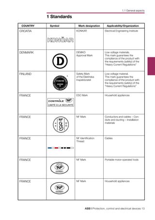 ABB | Protection, control and electrical devices 13
1 Standards
COUNTRY Symbol Mark designation Applicability/Organization
CROATIA KONKAR Electrical Engineering Institute
DENMARK DEMKO 
Approval Mark
Low voltage materials.
This mark guarantees the
compliance of the product with
the requirements (safety) of the
“Heavy Current Regulations”
FINLAND Safety Mark
of the Elektriska
Inspektoratet
Low voltage material.
This mark guarantees the
compliance of the product with
the requirements (safety) of the
“Heavy Current Regulations”
FRANCE ESC Mark Household appliances
FRANCE NF Mark Conductors and cables – Con-
duits and ducting – Installation
materials
FRANCE NF Identification
Thread
Cables
FRANCE NF Mark Portable motor-operated tools
FRANCE NF Mark Household appliances
1.1 General aspects
 