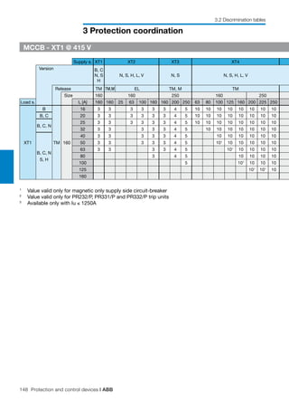 148 Protection and control devices | ABB
3 Protection coordination
3.2 Discrimination tables
1
	 Value valid only for magnetic only supply side circuit-breaker	
2
	 Value valid only for PR232/P, PR331/P and PR332/P trip units
3
	 Available only with Iu ≤ 1250A
Supply s. XT1 XT2 XT3 XT4
Version B, C
N, S
H
N, S, H, L, V N, S N, S, H, L, V
Release TM TM,M EL TM, M TM
Size 160 160 250 160 250
Load s. In [A] 160 160 25 63 100 160 160 200 250 63 80 100 125 160 200 225 250
XT1
B
TM 160
16 3 3 3 3 3 3 4 5 10 10 10 10 10 10 10 10
B, C 20 3 3 3 3 3 3 4 5 10 10 10 10 10 10 10 10
B, C, N
25 3 3 3 3 3 3 4 5 10 10 10 10 10 10 10 10
32 3 3 3 3 3 4 5 10 10 10 10 10 10 10
B, C, N
S, H
40 3 3 3 3 3 4 5 10 10 10 10 10 10
50 3 3 3 3 3 4 5 101
10 10 10 10 10
63 3 3 3 3 4 5 101
10 10 10 10
80 3 4 5 10 10 10 10
100 5 101
10 10 10
125 101
101
10
160
MCCB - XT1 @ 415 V
 