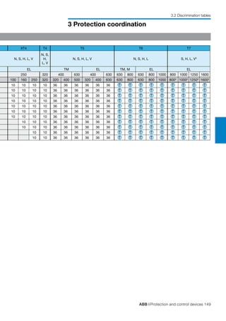 ABB | Protection and control devices 149
3 Protection coordination
3.2 Discrimination tables
XT4 T4 T5 T6 T7
N, S, H, L, V
N, S,
H,
L, V
N, S, H, L, V N, S, H, L S, H, L, V3
EL TM EL TM, M EL EL
250 320 400 630 400 630 630 800 630 800 1000 800 1000 1250 1600
100 160 250 320 320 400 500 320 400 630 630 800 630 800 1000 8002
10002
12502
16002
10 10 10 10 36 36 36 36 36 36 T T T T T T T T T
10 10 10 10 36 36 36 36 36 36 T T T T T T T T T
10 10 10 10 36 36 36 36 36 36 T T T T T T T T T
10 10 10 10 36 36 36 36 36 36 T T T T T T T T T
10 10 10 10 36 36 36 36 36 36 T T T T T T T T T
10 10 10 10 36 36 36 36 36 36 T T T T T T T T T
10 10 10 10 36 36 36 36 36 36 T T T T T T T T T
10 10 10 36 36 36 36 36 36 T T T T T T T T T
10 10 10 36 36 36 36 36 36 T T T T T T T T T
10 10 36 36 36 36 36 36 T T T T T T T T T
10 10 36 36 36 36 36 36 T T T T T T T T T
 