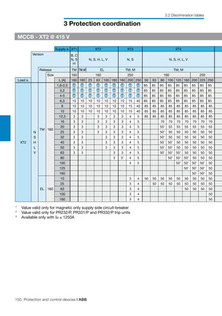 150 Protection and control devices | ABB
3 Protection coordination
3.2 Discrimination tables
MCCB - XT2 @ 415 V
Supply s. XT1 XT2 XT3 XT4
Version B, C
N, S
H
N, S, H, L, V N, S N, S, H, L, V
Release TM TM,M EL TM, M TM, M
Size 160 160 250 160 250
Load s. In [A] 160 160 25 63 100 160 160 200 250 50 63 80 100 125 160 200 225 250
XT2
N
S
H
L
V
TM 160
1,6-2,5 T T T T T T T T T 85 85 85 85 85 85 85 85 85
3,2 T T T T T T T T T 85 85 85 85 85 85 85 85 85
4-5 T T T T T T T T T 85 85 85 85 85 85 85 85 85
6,3 10 10 10 10 10 10 10 15 40 85 85 85 85 85 85 85 85 85
8 10 10 10 10 10 10 10 15 40 85 85 85 85 85 85 85 85 85
10 10 10 10 10 10 10 10 15 40 85 85 85 85 85 85 85 85 85
12,5 3 3 3 3 3 3 4 5 85 85 85 85 85 85 85 85 85
16 3 3 3 3 3 3 4 5 70 70 70 70 70 70 70
20 3 3 3 3 3 3 4 5 551
55 55 55 55 55 55
25 3 3 3 3 3 3 4 5 501
50 50 50 50 50 50
32 3 3 3 3 3 4 5 501
50 50 50 50 50 50
40 3 3 3 3 3 4 5 501
501
50 50 50 50 50
50 3 3 3 3 3 4 5 501
501
50 50 50 50 50
63 3 3 3 3 4 5 501
501
501
50 50 50 50
80 3 31
4 5 501
501
501
50 50 50
100 4 5 501
501
501
501
50
125 501
501
501
50
160 501
501
50
EL 160
10 3 4 50 50 50 50 50 50 50 50 50
25 3 4 50 50 50 50 50 50 50 50
63 3 4 50 50 50 50
100 3 4 50
160 3 4 50
1
	 Value valid only for magnetic only supply side circuit-breaker	
2
	 Value valid only for PR232/P, PR331/P and PR332/P trip units
3
	 Available only with Iu ≤ 1250A
 