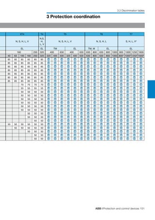 ABB | Protection and control devices 151
3 Protection coordination
3.2 Discrimination tables
XT4 T4 T5 T6 T7
N, S, H, L, V
N,S,
H,
L, V
N, S, H, L, V N, S, H, L S, H, L, V3
EL EL TM EL TM, M EL EL
160 250 320 400 630 400 630 630 800 630 800 1000 800 1000 1250 1600
40 63 100 160 250 320 320 400 500 320 400 630 630 800 630 800 1000 8002
10002
12502
16002
85 85 85 85 85 85 T T T T T T T T T T T T T T T
85 85 85 85 85 85 T T T T T T T T T T T T T T T
85 85 85 85 85 85 T T T T T T T T T T T T T T T
85 85 85 85 85 85 T T T T T T T T T T T T T T T
85 85 85 85 85 85 T T T T T T T T T T T T T T T
85 85 85 85 85 85 T T T T T T T T T T T T T T T
85 85 85 85 85 85 T T T T T T T T T T T T T T T
70 70 70 70 T T T T T T T T T T T T T T T
55 55 55 55 T T T T T T T T T T T T T T T
50 50 50 50 T T T T T T T T T T T T T T T
50 50 50 50 T T T T T T T T T T T T T T T
50 50 50 50 T T T T T T T T T T T T T T T
50 50 50 50 T T T T T T T T T T T T T T T
50 50 50 50 T T T T T T T T T T T T T T T
50 50 50 50 T T T T T T T T T T T T T T T
50 50 50 T T T T T T T T T T T T T T T
50 50 50 T T T T T T T T T T T T T T T
50 50 T T T T T T T T T T T T T T T
50 50 50 50 50 50 T T T T T T T T T T T T T T T
50 50 50 50 50 T T T T T T T T T T T T T T T
50 50 50 T T T T T T T T T T T T T T T
50 50 T T T T T T T T T T T T T T T
50 50 T T T T T T T T T T T T T T T
 