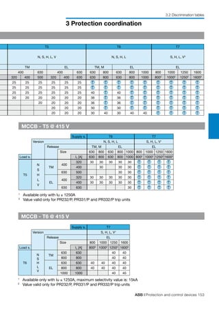 ABB | Protection and control devices 153
3 Protection coordination
3.2 Discrimination tables
T5 T6 T7
N, S, H, L, V N, S, H, L S, H, L, V3
TM EL TM, M EL EL
400 630 400 630 630 800 630 800 1000 800 1000 1250 1600
320 400 500 320 400 630 630 800 630 800 1000 8002
10002
12502
16002
25 25 25 25 25 25 T T T T T T T T T
25 25 25 25 25 25 T T T T T T T T T
25 25 25 25 25 25 40 T 40 T T T T T T
20 20 20 20 20 20 36 T 36 T T T T T T
20 20 20 20 36 T 36 T T T T T T
20 20 20 30 T 30 T T T T T T
20 20 20 30 40 30 40 40 T T T T
MCCB - T5 @ 415 V
Supply s. T6 T7
Version N, S, H, L S, H, L, V1
Release TM, M EL EL
Size 630 800 630 800 1000 800 1000 1250 1600
Load s. In [A] 630 800 630 800 1000 8002
10002
12502
16002
T5
N
S
H
L
V
TM
400
320 30 30 30 30 30 T T T T
400 30 30 30 T T T T
630 500 30 30 T T T T
EL
400
320 30 30 30 30 30 T T T T
400 30 30 30 30 30 T T T T
630 630 30 T T T T
1
	 Available only with Iu ≤ 1250A
	2
Value valid only for PR232/P, PR331/P and PR332/P trip units
MCCB - T6 @ 415 V
Supply s. T7
Version S, H, L, V1
Release EL
Size 800 1000 1250 1600
Load s. In [A] 8002
10002
12502
16002
T6
N
S
H
L
V
TM
630 630 40 40
800 800 40 40
EL
630 630 40 40 40 40
800 800 40 40 40 40
1000 1000 40 40
1
Available only with Iu ≤ 1250A, maximum selectivity value is: 15kA
2
Value valid only for PR232/P, PR331/P and PR332/P trip units
 