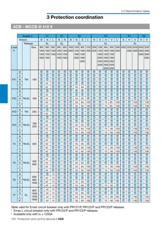 154 Protection and control devices | ABB
3 Protection coordination
3.2 Discrimination tables
ACB - MCCB @ 415 V
Supply s. X1 E1 E2 E3 E4 E6
Version B N L B N B N S L1
N S H V L1
S H V H V
Release EL EL EL EL EL
Load
s.
Size 800 800 800 800 800 1600 1000 800 1250 2500 1000 800 800 2000 4000 3200 3200 4000 3200
1000 1000 1000 1000 1000 2000 1250 1000 1600 3200 1250 1000 1000 2500 4000 4000 5000 4000
1250 1250 1250 1250 1250 1600 1250 1600 1250 1250 6300 5000
1600 1600 1600 1600 2000 1600 2000 1600 1600 6300
2000 2500 2000 2000
3200 2500 2500
3200 3200
XT1
B
TM 160
T T T T T T T T T T T T T T T T T T T
C T T T T T T T T T T T T T T T T T T T
N T T T T T T T T T T T T T T T T T T T
S T 42 T T T T T T T T T T T T T T T T T
H T 42 T T T T 55 65 T T T T T T T T T T T
XT2
N
TM,EL 160
T T T T T T T T T T T T T T T T T T T
S T 42 T T T T T T T T T T T T T T T T T
H T 42 T T T T 55 65 T T T T T T T T T T T
L T 42 T T T T 55 65 100 T T 75 85 100 T T 100 T 100
V T 42 T T T T 55 65 100 T T 75 85 100 T T 100 T 100
XT3
N
TM 250
T T T T T T T T T T T T T T T T T T T
S T 42 T T T T T T T T T T T T T T T T T
XT4
N
TM,EL
160
250
T T T T T T T T T T T T T T T T T T T
S T 42 T T T T T T T T T T T T T T T T T
H T 42 T T T T 55 65 T T T T T T T T T T T
L T 42 T T T T 55 65 100 T T 75 85 100 T T 100 T 100
V T 42 T T T T 55 65 100 T T 75 85 100 T T 100 T 100
T4
N
TM,EL 320
T T T T T T T T T T T T T T T T T T T
S T 42 T T T T T T T T T T T T T T T T T
H T 42 T T T T 55 65 T T T T T T T T T T T
L T 42 T T T T 55 65 100 T T 75 85 100 T T 100 T 100
V T 42 T T T T 55 65 100 T T 75 85 100 T T 100 T 100
T5
N
TM,EL
400
630
T T T T T T T T T T T T T T T T T T T
S T 42 T T T T T T T T T T T T T T T T T
H T 42 T T T T 55 65 T T T T T T T T T T T
L T 42 T T T T 55 65 100 T T 75 85 100 T T 100 T 100
V T 42 T T T T 55 65 100 T T 75 85 100 T T 100 T 100
T6
N
TM,EL
630
800
1000
T T 15 T T T T T T T T T T T T T T T T
S T 42 15 T T T T T T T T T T T T T T T T
H T 42 15 T T T 55 65 T T T T T T T T T T T
L T 42 15 T T T 55 65 T T T 75 85 T T T T T T
T7
S
EL
800
1000
1250
1600
T 42 15 T T T T T T T T T T T T T T T T
H T 42 15 T T T 55 65 T T T T T T T T T T T
L T 42 15 T T T 55 65 100 T T 75 85 100 T T 100 T 100
V2
T 42 15 T T T 55 65 100 T T 75 85 100 T T 100 T 100
Table valid for Emax circuit-breaker only with PR121/P, PR122/P and PR123/P releases	
1
Emax L circuit-breaker only with PR122/P and PR123/P releases
2
Available only with Iu ≤ 1250A
 