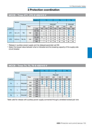 ABB | Protection and control devices 155
3 Protection coordination
3.2 Discrimination tables
MCCB - Tmax T4, T5, T6 @ 400/415 V
Table valid for release with auxiliary power supply connected through a shielded twisted-pair wire
MCCB - Tmax XT1, XT2 @ 400/415 V
1
Release in auxiliary power supply and trip delayed parameter set ON
2
Select the lowest value between what is indicated and the breaking capacity of the supply side
circuit-breaker
Supply s. T4 T5 T6
Version L
Release PR223EF1
PR223EF
Size 250 320 400 630 800
Load s. In [A] 160 250 320 320 400 630 630 800
XT1 B, C, N TM 160
16-100 50 50 50 50 50 50 T T
125 50 50 50 50 50 T T
160 50 50 50 50 50 T T
XT2 N,S,H,L TM, EL 160
10-100 752
752
752
85 85 85 85 85
125 752
752
85 85 85 85 85
160 752
752
85 85 85 85 85
Supply s. T4 T5 T6
Version L
Release PR223EF
Size 250 320 400 630 800
Load s. In [A] 250 320 320 400 630 630 800
T4 L PR223EF
250
160 T T T T T T T
250 T T T T T T T
320 320 T T T T T T
T5 L PR223EF
400
320 T T T T T
400 T T T T
630 630 T T T
T6 L PR223EF
630 630 T T
800 800 T
 