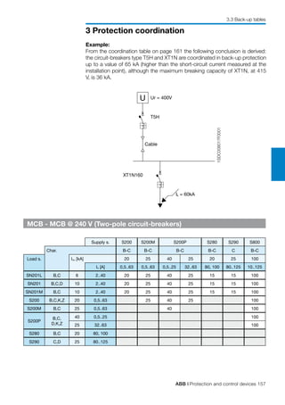 ABB | Protection and control devices 157
3 Protection coordination
3.3 Back-up tables
XT1N160
U Ur = 400V
T5H
I = 60kAk
1SDC008017F0001
Cable
Example:
From the coordination table on page 161 the following conclusion is derived:
the circuit-breakers type T5H and XT1N are coordinated in back-up protection
up to a value of 65 kA (higher than the short-circuit current measured at the
installation point), although the maximum breaking capacity of XT1N, at 415
V, is 36 kA.
MCB - MCB @ 240 V (Two-pole circuit-breakers)
Supply s. S200 S200M S200P S280 S290 S800
Char. B-C B-C B-C B-C C B-C
Load s. Icu [kA] 20 25 40 25 20 25 100
In [A] 0,5..63 0,5..63 0,5..25 32..63 80, 100 80..125 10..125
SN201L B,C 6 2..40 20 25 40 25 15 15 100
SN201 B,C,D 10 2..40 20 25 40 25 15 15 100
SN201M B,C 10 2..40 20 25 40 25 15 15 100
S200 B,C,K,Z 20 0,5..63 25 40 25 100
S200M B,C 25 0,5..63 40 100
S200P
B,C,
D,K,Z
40 0,5..25 100
25 32..63 100
S280 B,C 20 80, 100
S290 C,D 25 80..125
 