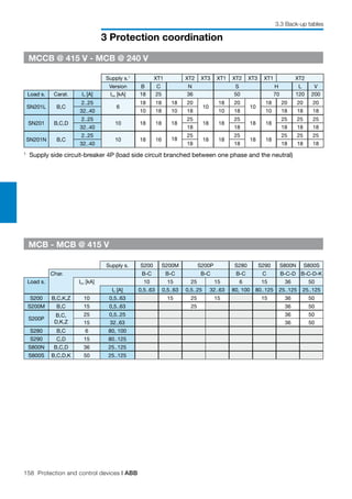 158 Protection and control devices | ABB
3 Protection coordination
3.3 Back-up tables
MCCB @ 415 V - MCB @ 240 V
Supply s.1
XT1 XT2 XT3 XT1 XT2 XT3 XT1 XT2
Version B C N S H L V
Load s. Carat. In [A] Icu [kA] 18 25 36 50 70 120 200
SN201L B,C
2..25
6
18 18 18 20
10
18 20
10
18 20 20 20
32..40 10 18 10 18 10 18 10 18 18 18
SN201 B,C,D
2..25
10 18 18 18
25
18 18
25
18 18
25 25 25
32..40 18 18 18 18 18
SN201N B,C
2..25
10 18 16 18
25
18 18
25
18 18
25 25 25
32..40 18 18 18 18 18
1
	 Supply side circuit-breaker 4P (load side circuit branched between one phase and the neutral)
MCB - MCB @ 415 V
Supply s. S200 S200M S200P S280 S290 S800N S800S
Char. B-C B-C B-C B-C C B-C-D B-C-D-K
Load s. Icu [kA] 10 15 25 15 6 15 36 50
In [A] 0,5..63 0,5..63 0,5..25 32..63 80, 100 80..125 25..125 25..125
S200 B,C,K,Z 10 0,5..63 15 25 15 15 36 50
S200M B,C 15 0,5..63 25 36 50
S200P
B,C,
D,K,Z
25 0,5..25 36 50
15 32..63 36 50
S280 B,C 6 80, 100
S290 C,D 15 80..125
S800N B,C,D 36 25..125
S800S B,C,D,K 50 25..125
 