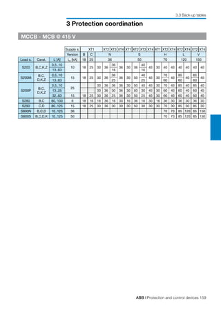 ABB | Protection and control devices 159
3 Protection coordination
3.3 Back-up tables
MCCB - MCB @ 415 V
Supply s. XT1 XT2 XT3 XT4 XT1 XT2 XT3 XT4 XT1 XT2 XT4 XT2 XT4 XT2 XT4
Version B C N S H L V
Load s. Carat. In [A] Icu [kA] 18 25 36 50 70 120 150
S200 B,C,K,Z
0,5..10
10 18 25 30 36
36
36 30 36
40
40 30 40 40 40 40 40 40
13..63 16 16
S200M
B,C,
D,K,Z
0,5..10
15 18 25 30 36
36
36 30 50
40
40 30
70
40
85
40
85
40
13..63 25 25 60 60 60
S200P
B,C,
D,K,Z
0,5..10
25
30 36 36 36 30 50 40 40 30 70 40 85 40 85 40
13..25 30 36 30 36 30 50 30 40 30 60 40 60 40 60 40
32..63 15 18 25 30 36 25 36 30 50 25 40 30 60 40 60 40 60 40
S280 B,C 80, 100 6 18 16 16 36 16 30 16 36 16 30 16 36 30 36 30 36 30
S290 C,D 80..125 15 18 25 30 36 30 30 30 50 30 30 30 70 30 85 30 85 30
S800N B,C,D 10..125 36 70 70 85 120 85 150
S800S B,C,D,K 10..125 50 70 70 85 120 85 150
 