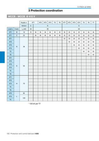 160 Protection and control devices | ABB
3 Protection coordination
3.3 Back-up tables
Supply s. XT1 XT2 XT3 XT4 T5 T6 XT1 XT2 XT3 XT4 T5 T6 T7
Version C N S
Load s. Carat. Icu [kA] 25 36 50
XT1 B 16 25 36 36 36 36 30 30 36 50 50 50 36 36 36
XT1 C 25 36 36 36 36 36 36 40 50 50 50 50 50 50
XT1
N 36
50 50 50 50 50 50 50
XT2 50 50 50 50 50 50
XT3 50 50 50 50 50
XT4 50 50 50 40
T5 50 50 50
T6 50 40
XT1
S 50
XT2
XT3
XT4
T5
T6
XT1
H 70
XT2
XT4
T5
T6
XT2
L
85
XT4
120
T5
MCCB - MCCB @ 415 V
1
120 kA per T7
 