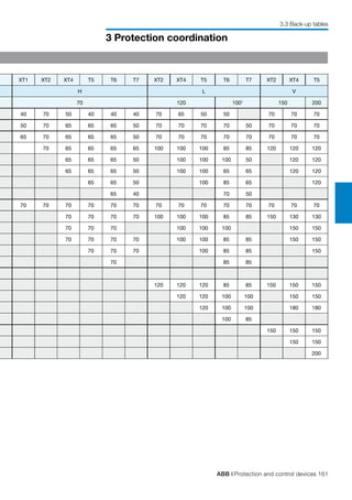 ABB | Protection and control devices 161
3 Protection coordination
3.3 Back-up tables
XT1 XT2 XT4 T5 T6 T7 XT2 XT4 T5 T6 T7 XT2 XT4 T5
H L V
70 120 1001
150 200
40 70 50 40 40 40 70 65 50 50 70 70 70
50 70 65 65 65 50 70 70 70 70 50 70 70 70
65 70 65 65 65 50 70 70 70 70 70 70 70 70
70 65 65 65 65 100 100 100 85 85 120 120 120
65 65 65 50 100 100 100 50 120 120
65 65 65 50 100 100 65 65 120 120
65 65 50 100 85 65 120
65 40 70 50
70 70 70 70 70 70 70 70 70 70 70 70 70 70
70 70 70 70 100 100 100 85 85 150 130 130
70 70 70 100 100 100 150 150
70 70 70 70 100 100 85 85 150 150
70 70 70 100 85 85 150
70 85 85
120 120 120 85 85 150 150 150
120 120 100 100 150 150
120 100 100 180 180
100 85
150 150 150
150 150
200
 