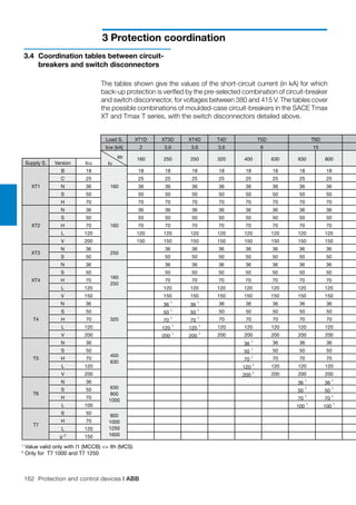 162 Protection and control devices | ABB
3 Protection coordination
3.4 	Coordination tables between circuit-
breakers and switch disconnectors
The tables shown give the values of the short-circuit current (in kA) for which
back-up protection is verified by the pre-selected combination of circuit-breaker
and switch disconnector, for voltages between 380 and 415 V. The tables cover
the possible combinations of moulded-case circuit-breakers in the SACE Tmax
XT and Tmax T series, with the switch disconnectors detailed above.
Load S. XT1D XT3D XT4D T4D
Icw [kA] 2 3,6 3,6 3,6
Supply S. Version Icu
B 18 18 18 18 18 18 18 18 18
C 25 25 25 25 25 25 25 25 25
N 36 36 36 36 36 36 36 36 36
S 50 50 50 50 50 50 50 50 50
H 70 70 70 70 70 70 70 70 70
N 36 36 36 36 36 36 36 36 36
S 50 50 50 50 50 50 50 50 50
H 70 70 70 70 70 70 70 70 70
L 120 120 120 120 120 120 120 120 120
V 200 150 150 150 150 150 150 150 150
N 36 36 36 36 36 36 36 36
S 50 50 50 50 50 50 50 50
N 36 36 36 36 36 36 36 36
S 50 50 50 50 50 50 50 50
H 70 70 70 70 70 70 70 70
L 120 120 120 120 120 120 120 120
V 150 150 150 150 150 150 150 150
N 36 36
1
36
1
36 36 36 36 36
S 50 50
1
50
1
50 50 50 50 50
H 70 70
1
70
1
70 70 70 70 70
L 120 120
1
120
1
120 120 120 120 120
V 200 200
1
200
1
200 200 200 200 200
N 36 36
1
36 36 36
S 50 50
1
50 50 50
H 70 70
1
70 70 70
L 120 120
1
120 120 120
V 200 200
1
200 200 200
N 36 36
1
36
1
S 50 50
1
50
1
H 70 70
1
70
1
L 100 100
1
100
1
S 50
H 70
L 120
V
2
150
T5D T6D
6 15
630
800
1000
800
1000
1250
1600
160
160
250
160
250
T6
T7
XT1
XT2
XT3
XT4
Ith
Iu
160 250 250
T4
T5
320
400
630
800320 400 630 630
1
Value valid only with I1 (MCCB) <= Ith (MCS)			
2
Only for T7 1000 and T7 1250			
 