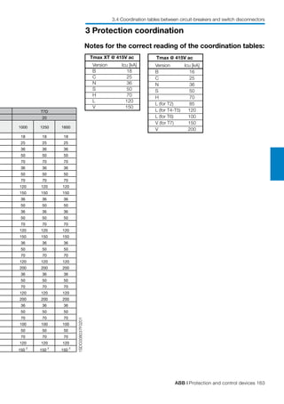 ABB | Protection and control devices 163
3 Protection coordination
3.4 Coordination tables between circuit-breakers and switch disconnectors
1SDC008037F0201
Notes for the correct reading of the coordination tables:
	 Tmax @ 415V ac
	 Version 		 Icu [kA]
	 B		 16
	 C		 25
	 N 		 36
	 S 		 50
	 H 		 70
	 L (for T2)	 85
	 L (for T4-T5)	 120
	 L (for T6)	 100
	 V (for T7)	 150
	 V		 200
	 Tmax XT @ 415V ac
	 Version 		 Icu [kA]
	 B		 18
	 C		 25
	 N 		 36
	 S 		 50
	 H 		 70
	 L		 120
	 V		 150
18 18 18
25 25 25
36 36 36
50 50 50
70 70 70
36 36 36
50 50 50
70 70 70
120 120 120
150 150 150
36 36 36
50 50 50
36 36 36
50 50 50
70 70 70
120 120 120
150 150 150
36 36 36
50 50 50
70 70 70
120 120 120
200 200 200
36 36 36
50 50 50
70 70 70
120 120 120
200 200 200
36 36 36
50 50 50
70 70 70
100 100 100
50 50 50
70 70 70
120 120 120
150
2
150
2
150
2
T7D
20
1000 1250 1600
 