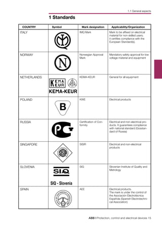 ABB | Protection, control and electrical devices 15
1 Standards
KEUR
B
A
PPROVEDT
O
SINGAPOR
E
STANDAR
D
M
ARCADECON
FORMIDAD A
NORMASUN
E
COUNTRY Symbol Mark designation Applicability/Organization
ITALY IMQ Mark Mark to be affixed on electrical
material for non-skilled users;
it certifies compliance with the
European Standard(s).
NORWAY Norwegian Approval
Mark
Mandatory safety approval for low
voltage material and equipment
NETHERLANDS KEMA-KEUR General for all equipment
POLAND KWE Electrical products
RUSSIA Certification of Con-
formity
Electrical and non-electrical pro-
ducts. It guarantees compliance
with national standard (Gosstan-
dard of Russia)
SINGAPORE SISIR Electrical and non-electrical
products
SLOVENIA SIQ Slovenian Institute of Quality and
Metrology
SPAIN AEE Electrical products.
The mark is under the control of
the Asociación Electrotécnica
Española (Spanish Electrotechni-
cal Association)
1.1 General aspects
 