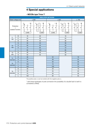 170 Protection and control devices | ABB
4 Special applications
4.1 Direct current networks
+ -
LOAD
+ -
LOAD
+ -
LOAD
+ -
LOAD
+ -
LOAD
INSULATED NETWORK
Rated voltage (Un) ≤ 250 ≤ 500 ≤ 750
Protection
+
isolation function
T1
160
B 16 20 16
C 25 30 25
N 36 40 36
T2
160
N 36 40 36
S 50 55 50
H 70 85 70
L 85 100 85
T3
250
N 36 40 36
S 50 55 50
T4
250/320
T5
400/630
N 36 25 16
S 50 36 25
H 70 50 36
L 100 70 50
V 150 100 70
T6
630/800
N 36 20 16
S 50 35 20
H 70 50 36
L 100 65 50
The positive pole (+) can be inverted with the negative pole (-).
* with these typologies of pole connection the possibility of a double fault to earth is
considered unlikely.
- MCCBs type Tmax T
 