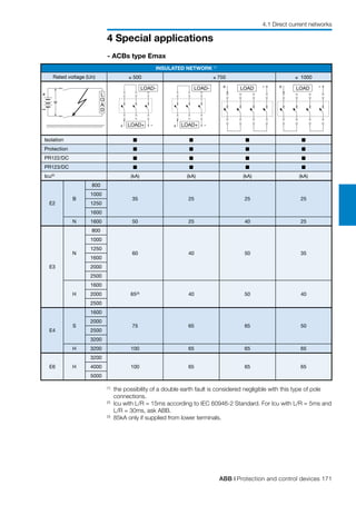 ABB | Protection and control devices 171
4 Special applications
4.1 Direct current networks
INSULATED NETWORK (1)
Rated voltage (Un) ≤ 500 ≤ 750 ≤ 1000
Isolation n n n n
Protection n n n n
PR122/DC n n n n
PR123/DC n n n n
Icu(2)
(kA) (kA) (kA) (kA)
E2
B
800
35 25 25 25
1000
1250
1600
N 1600 50 25 40 25
E3
N
800
60 40 50 35
1000
1250
1600
2000
2500
H
1600
65(3)
40 50 402000
2500
E4
S
1600
75 65 65 50
2000
2500
3200
H 3200 100 65 65 65
E6 H
3200
100 65 65 654000
5000
(1)
	the possibility of a double earth fault is considered negligible with this type of pole
connections.
(2)
	Icu with L/R = 15ms according to IEC 60946-2 Standard. For Icu with L/R = 5ms and
L/R = 30ms, ask ABB.
(3)
	85kA only if supplied from lower terminals.
+
-
+ -+ -
L
O
A
D
LOAD-
LOAD+
LOAD-
LOAD+
LOAD LOAD
- ACBs type Emax
 
