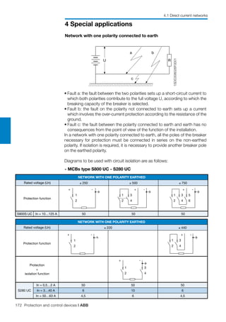 172 Protection and control devices | ABB
4 Special applications
4.1 Direct current networks
U
a b
c
R
1SDC008026F0001
1
2
+ -
1
2
3
4
+ -
1
2
3
4
5
6
+ -
1
2
3
4
+ -
1
2
+ -
1
2
3
4
+ -
Network with one polarity connected to earth
•	Fault a: the fault between the two polarities sets up a short-circuit current to
which both polarities contribute to the full voltage U, according to which the
breaking capacity of the breaker is selected.
•	Fault b: the fault on the polarity not connected to earth sets up a current
which involves the over-current protection according to the resistance of the
ground.
•	Fault c: the fault between the polarity connected to earth and earth has no
consequences from the point of view of the function of the installation.
In a network with one polarity connected to earth, all the poles of the breaker
necessary for protection must be connected in series on the non-earthed
polarity. If isolation is required, it is necessary to provide another breaker pole
on the earthed polarity.
Diagrams to be used with circuit isolation are as follows:
NETWORK WITH ONE POLARITY EARTHED
Rated voltage (Un) ≤ 250 ≤ 500 ≤ 750
Protection function
S800S UC In = 10…125 A 50 50 50
NETWORK WITH ONE POLARITY EARTHED
Rated voltage (Un) ≤ 220 ≤ 440
Protection function
Protection
+
isolation function
S280 UC
In = 0,5…2 A 50 50 50
In = 3…40 A 6 10 6
In = 50…63 A 4,5 6 4,5
- MCBs type S800 UC - S280 UC
 
