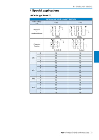 ABB | Protection and control devices 173
4 Special applications
4.1 Direct current networks
NETWORK WITH ONE POLARITY EARTHED
Rated voltage
(Un)
≤ 250 ≤ 500
Protection
+
isolation function
Protection
function
XT1
B 18 18
C 25 25
N 36 36
S 50 50
H 70 70
XT2
N 36 36
S 50 50
H 70 70
L 120 120
V 150 150
XT3
N 36 36
S 50 50
XT4
N 36 36
S 50 50
H 70 70
L 120 120
V 150 150
+ -
LOAD
+ -
LOAD
+ -
LOAD
+ -
LOAD
- MCCBs type Tmax XT
 