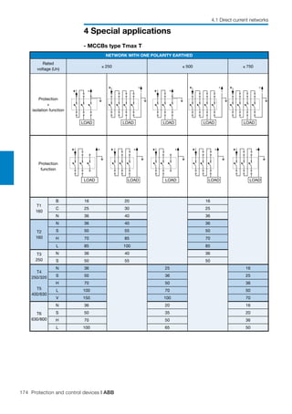 174 Protection and control devices | ABB
4 Special applications
4.1 Direct current networks
NETWORK WITH ONE POLARITY EARTHED
Rated
voltage (Un)
≤ 250 ≤ 500 ≤ 750
Protection
+
isolation function
Protection
function
T1
160
B 16 20 16
C 25 30 25
N 36 40 36
T2
160
N 36 40 36
S 50 55 50
H 70 85 70
L 85 100 85
T3
250
N 36 40 36
S 50 55 50
T4
250/320
T5
400/630
N 36 25 16
S 50 36 25
H 70 50 36
L 100 70 50
V 150 100 70
T6
630/800
N 36 20 16
S 50 35 20
H 70 50 36
L 100 65 50
+ -
LOAD
+ -
LOAD
+ -
LOAD
+ -
LOAD
+ -
LOAD
+ -
LOAD
+ -+ -+ -
LOAD
+ -
LOAD LOAD LOAD
- MCCBs type Tmax T
 