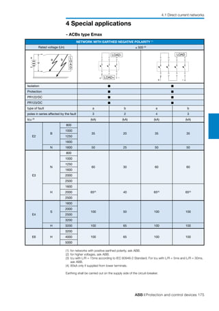 ABB | Protection and control devices 175
4 Special applications
4.1 Direct current networks
+ -
LOAD-
LOAD+
LOAD
+
-
L
O
A
D
a b
NETWORK WITH EARTHED NEGATIVE POLARITY (1)
Rated voltage (Un) ≤ 500 (2)
Isolation n n
Protection n n
PR122/DC n n
PR123/DC n n
type of fault a b a b
poles in series affected by the fault 3 2 4 3
Icu (3)
(kA) (kA) (kA) (kA)
E2
B
800
35 20 35 35
1000
1250
1600
N 1600 50 25 50 50
E3
N
800
60 30 60 60
1000
1250
1600
2000
2500
H
1600
65(4)
40 65(4)
65(4)
2000
2500
E4
S
1600
100 50 100 100
2000
2500
3200
H 3200 100 65 100 100
E6 H
3200
100 65 100 1004000
5000
(1) 	for networks with positive earthed polarity, ask ABB.
(2) 	for higher voltages, ask ABB.
(3)	 Icu with L/R = 15ms according to IEC 60946-2 Standard. For Icu with L/R = 5ms and L/R = 30ms,
ask ABB.
(4) 	85kA only if supplied from lower terminals.
Earthing shall be carried out on the supply side of the circuit-breaker.
- ACBs type Emax
 