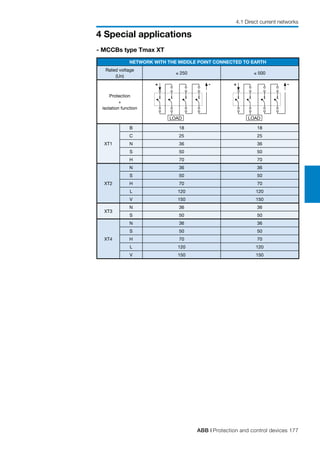 ABB | Protection and control devices 177
4 Special applications
4.1 Direct current networks
NETWORK WITH THE MIDDLE POINT CONNECTED TO EARTH
Rated voltage
(Un)
≤ 250 ≤ 500
Protection
+
isolation function
XT1
B 18 18
C 25 25
N 36 36
S 50 50
H 70 70
XT2
N 36 36
S 50 50
H 70 70
L 120 120
V 150 150
XT3
N 36 36
S 50 50
XT4
N 36 36
S 50 50
H 70 70
L 120 120
V 150 150
+ -
LOAD
+ -
LOAD
- MCCBs type Tmax XT
 