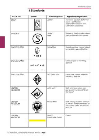 16 Protection, control and electrical devices | ABB
1 Standards
C
ERTIFIC
ATIO
N
TRAD
E
M
ARK
COUNTRY Symbol Mark designation Applicability/Organization
SPAIN AENOR Asociación Española de Normali-
zación y Certificación.
(Spanish Standarization and
Certification Association)
SWEDEN SEMKO
Mark
Mandatory safety approval for low
voltage material and equipment.
SWITZERLAND Safety Mark Swiss low voltage material subject
to mandatory approval (safety).
SWITZERLAND – Cables subject to mandatory
approval
SWITZERLAND SEV Safety Mark Low voltage material subject to
mandatory approval
UNITED
KINGDOM
ASTA Mark Mark which guarantees com-
pliance with the relevant “British
Standards”
UNITED
KINGDOM
BASEC Mark Mark which guarantees complian-
ce with the “British Standards” for
conductors, cables and ancillary
products.
UNITED
KINGDOM
BASEC
Identification Thread
Cables
1.1 General aspects
 