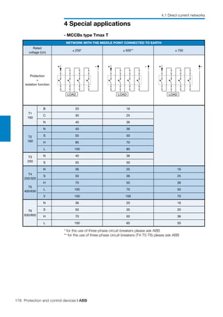 178 Protection and control devices | ABB
4 Special applications
4.1 Direct current networks
+ -
LOAD
+ -
LOAD
+ -
LOAD
* for the use of three-phase circuit-breakers please ask ABB
** for the use of three-phase circuit-breakers (T4-T5-T6) please ask ABB
NETWORK WITH THE MIDDLE POINT CONNECTED TO EARTH
Rated
voltage (Un)
≤ 250* ≤ 500** ≤ 750
Protection
+
isolation function
T1
160
B 20 16
C 30 25
N 40 36
T2
160
N 40 36
S 55 50
H 85 70
L 100 85
T3
250
N 40 36
S 55 50
T4
250/320
T5
400/630
N 36 25 16
S 50 36 25
H 70 50 36
L 100 70 50
V 100 100 70
T6
630/800
N 36 20 16
S 50 35 20
H 70 50 36
L 100 65 50
- MCCBs type Tmax T
 