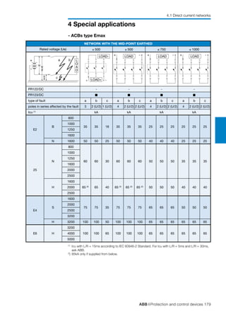 ABB | Protection and control devices 179
4 Special applications
4.1 Direct current networks
NETWORK WITH THE MID-POINT EARTHED
Rated voltage (Ue) ≤ 500 ≤ 500 ≤ 750 ≤ 1000
PR122/DC - - - -
PR123/DC n n n n
type of fault a b c a b c a b c a b c
poles in series affected by the fault 3 2 (U/2) 1 (U/2) 4 2 (U/2) 2 (U/2) 4 2 (U/2) 2 (U/2) 4 2 (U/2) 2 (U/2)
Icu (1)
kA kA kA kA
E2
B
800
35 35 18 35 35 35 25 25 25 25 25 25
1000
1250
1600
N 1600 50 50 25 50 50 50 40 40 40 25 25 25
25
N
800
60 60 30 60 60 60 50 50 50 35 35 35
1000
1250
1600
2000
2500
H
1600
65 (2)
65 40 65 (2)
65 (2)
65 (2)
50 50 50 40 40 402000
2500
E4
S
1600
75 75 35 75 75 75 65 65 65 50 50 50
2000
2500
3200
H 3200 100 100 50 100 100 100 65 65 65 65 65 65
E6 H
3200
100 100 65 100 100 100 65 65 65 65 65 654000
5000
(1)
	 Icu with L/R = 15ms according to IEC 60946-2 Standard. For Icu with L/R = 5ms and L/R = 30ms,
ask ABB.
(2
)	 85kA only if supplied from below.
+
- 2
2
+ -
a b
c
L
O
A
D
LOAD-
LOAD+
LOAD LOAD LOAD
- ACBs type Emax
 