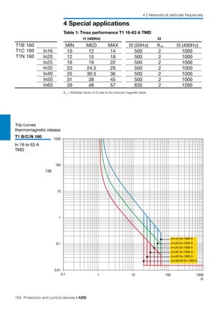 184 Protection and control devices | ABB
4 Special applications
4.2 Networks at particular frequencies
Trip curves
thermomagnetic release
I1
t [s]
1
0.01
1000
0.1
0.1 100
1
10
100
1000
10
In=16 I3=1000 A
In=20 I3=1000 A
In=25 I3=1000 A
In=32 I3=1000 A
In=40 I3=1000 A
In=50-63 I3=1000 A
T1 B/C/N 160
In 16 to 63 A
TMD
Table 1: Tmax performance T1 16-63 A TMD
I1 (400Hz) I3
T1B 160
T1C 160
T1N 160
MIN MED MAX I3 (50Hz) Km I3 (400Hz)
In16 10 12 14 500 2 1000
In20 12 15 18 500 2 1000
In25 16 19 22 500 2 1000
In32 20 24.5 29 500 2 1000
In40 25 30.5 36 500 2 1000
In50 31 38 45 500 2 1000
In63 39 48 57 630 2 1260
Km
= Multiplier factor of I3 due to the induced magnetic fields
 