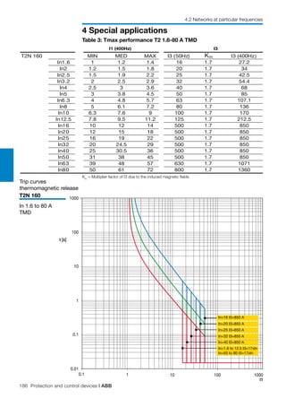 186 Protection and control devices | ABB
4 Special applications
4.2 Networks at particular frequencies
I1
t [s]
1
0.01
1000
0.1
0.1 100
1
10
100
1000
10
In=16 I3=850 A
In=20 I3=850 A
In=25 I3=850 A
In=32 I3=850 A
In=40 I3=850 A
In=1.6 to 12.5 I3=17xIn
In=50 to 80 I3=17xIn
Trip curves
thermomagnetic release
T2N 160
In 1.6 to 80 A
TMD
Table 3: Tmax performance T2 1.6-80 A TMD
Km
= Multiplier factor of I3 due to the induced magnetic fields
I1 (400Hz) I3
T2N 160 MIN MED MAX I3 (50Hz) I3 (400Hz)
In1.6 1 1.2 1.4 16 1.7 27.2
In2 1.2 1.5 1.8 20 1.7 34
In2.5 1.5 1.9 2.2 25 1.7 42.5
In3.2 2 2.5 2.9 32 1.7 54.4
In4 2.5 3 3.6 40 1.7 68
In5 3 3.8 4.5 50 1.7 85
In6.3 4 4.8 5.7 63 1.7 107.1
In8 5 6.1 7.2 80 1.7 136
In10 6.3 7.6 9 100 1.7 170
In12.5 7.8 9.5 11.2 125 1.7 212.5
In16 10 12 14 500 1.7 850
In20 12 15 18 500 1.7 850
In25 16 19 22 500 1.7 850
In32 20 24.5 29 500 1.7 850
In40 25 30.5 36 500 1.7 850
In50 31 38 45 500 1.7 850
In63 39 48 57 630 1.7 1071
In80 50 61 72 800 1.7 1360
Km
 
